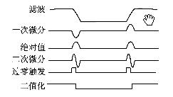 行脈沖FC周期內(nèi)對(duì)U0進(jìn)行信號(hào)處理的過程