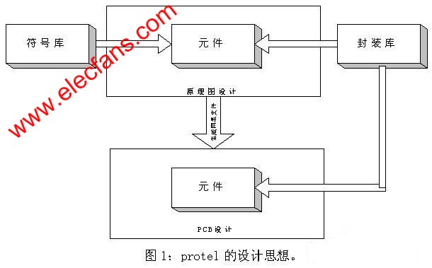 Protel設(shè)計思想 www.asorrir.com