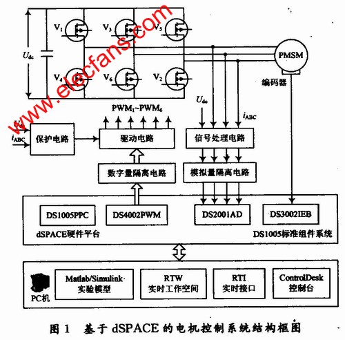 基于dSPACE的電機(jī)控制系統(tǒng)實(shí)驗(yàn)平臺(tái)結(jié)構(gòu)框圖 www.asorrir.com