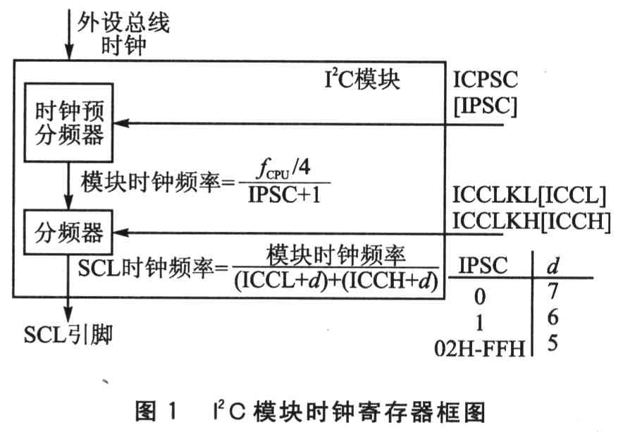  I2C模塊的時鐘選擇 www.asorrir.com