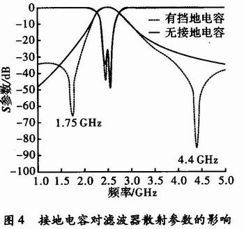 接地電容對濾波器散射參數的影響