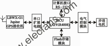 機車頭燈自動尋跡系統硬件原理圖 www.asorrir.com
