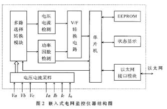  嵌入式電網(wǎng)監(jiān)測(cè)儀的結(jié)構(gòu) 