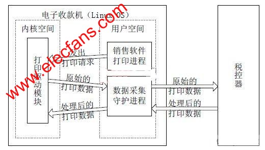 Linux 電子收款機稅源數據采集系統框架圖 www.asorrir.com