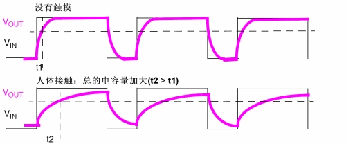 圖3：觸摸感應。（電子系統設計）