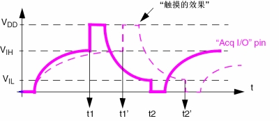 圖8：觸摸效果實例。（電子系統設計）