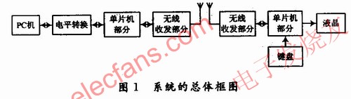 雙工無線通信系統(tǒng)的總體框圖 www.asorrir.com