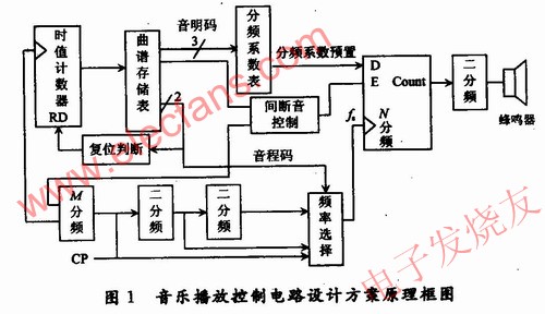 音樂播放控制電路設計方案原理框圖 www.asorrir.com