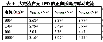 表1：大電流白光LED的正向壓降與驅動電流。