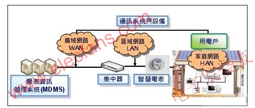AMI系統架構 www.asorrir.com