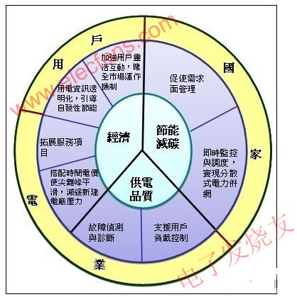 AMI為國家、電力業者與用戶帶來之效益 www.asorrir.com