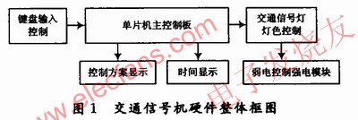 交通信號機硬件整體 www.asorrir.com