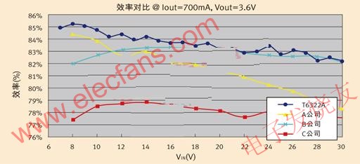 對T6322與其它產品的功率轉換效率進行了對比 www.asorrir.com