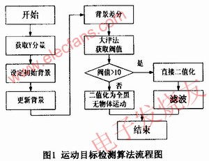 運動目標檢測的流程圖 www.asorrir.com