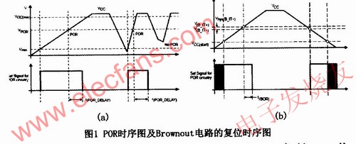 POR時序見圖1(a)所示 www.asorrir.com