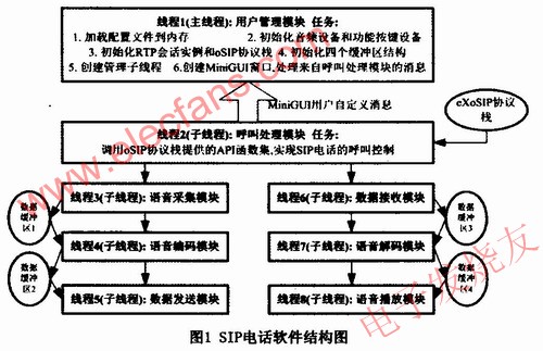 SIP電話軟件結構圖 www.asorrir.com