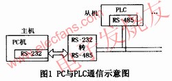 PC與PLC的通信方式 www.asorrir.com