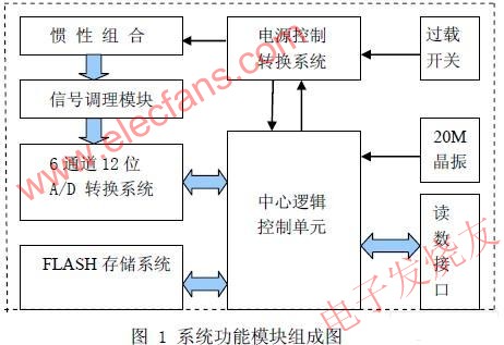 微型姿態存儲測量系統的模塊組成及工作原理 www.asorrir.com