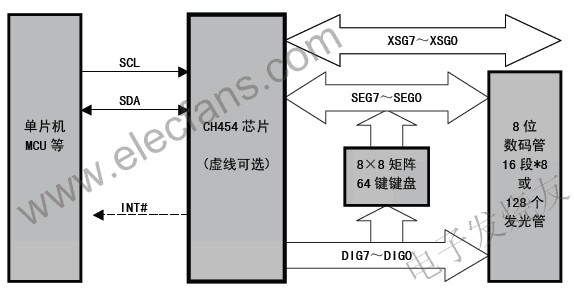 CH454 數(shù)碼管顯示驅(qū)動(dòng)和鍵盤掃描控制芯片 www.asorrir.com