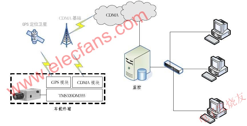 視頻監(jiān)控系統(tǒng)整體框架 www.asorrir.com