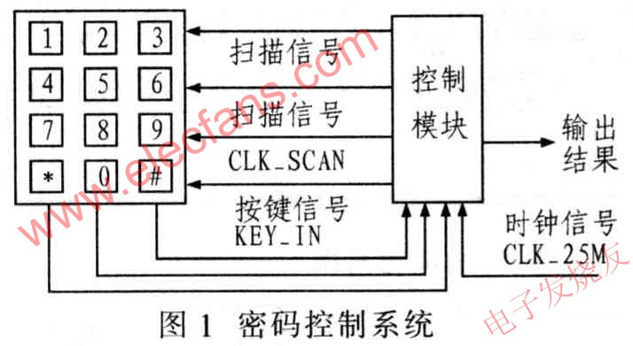 密碼控制系統(tǒng) www.asorrir.com