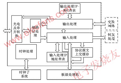 基于FPGA的數據中繼器設計結構 www.asorrir.com