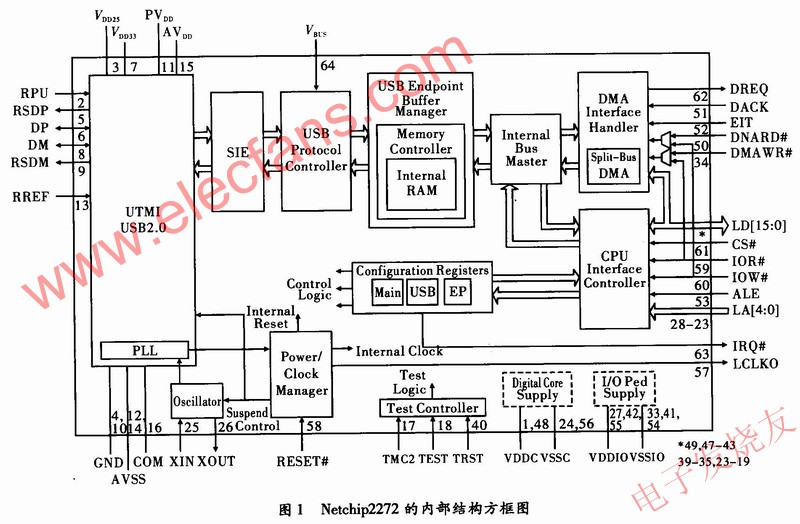 Netchip2272 www.asorrir.com