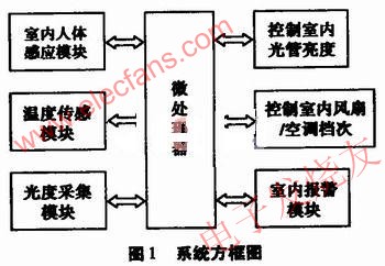 系統(tǒng)方框圖 www.asorrir.com