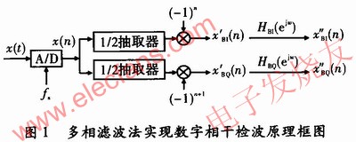 多相濾波技術在數字相干檢波中的應用 www.asorrir.com