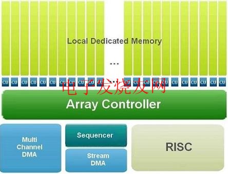 可編程設計的平行架構 www.asorrir.com