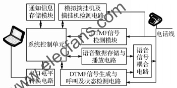離線電話自動通知裝置結構框圖 www.asorrir.com