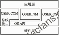 兼容OSEK/VDX規(guī)范的操作系統(tǒng)應(yīng)用架構(gòu) www.asorrir.com