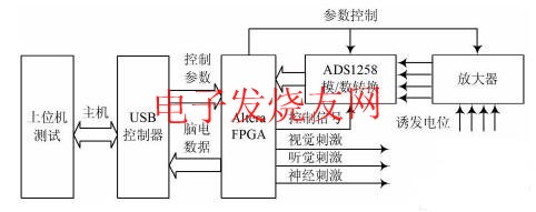 誘發(fā)電位儀 www.asorrir.com
