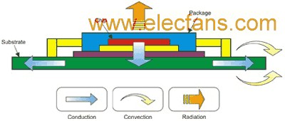 圖 1 IC 封裝中典型的熱傳遞路徑 www.asorrir.com