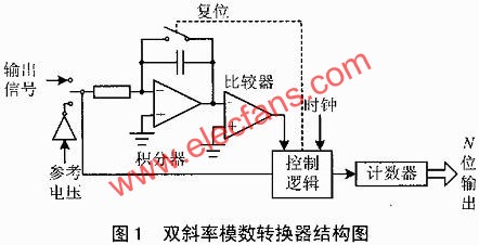 雙斜率模數轉換器結構圖  www.asorrir.com