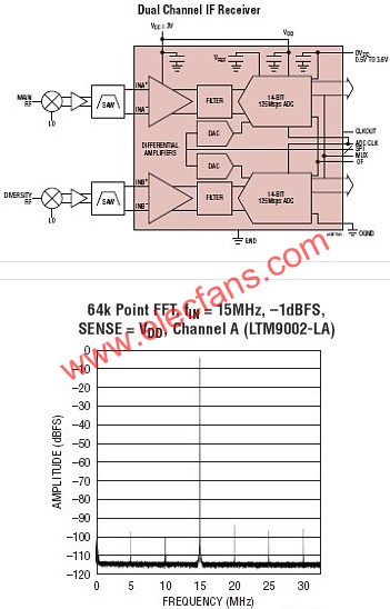 LTM9002典型應用  www.asorrir.com