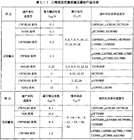三端固定式集成穩(wěn)壓器的產(chǎn)品分類  www.asorrir.com