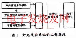 汽車燈光隨動系統的工作原理 www.asorrir.com