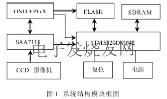 CCD圖像采集系統模塊圖 www.asorrir.com