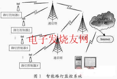 智能路燈監(jiān)控系統(tǒng) www.asorrir.com