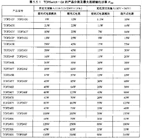 TOPSwitch-GX的產品分類及最大連續輸出功率PCM