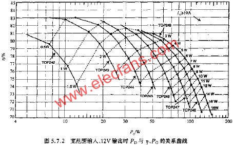 寬范圍輸入、12V輸出時(shí)PD與N PO的關(guān)系曲線  www.asorrir.com