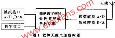 軟件無線電阻成框圖  www.asorrir.com