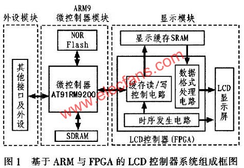 基于ARM與FPGA的LCD控制器系統組成框圖  www.asorrir.com