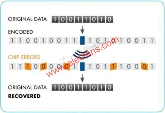 直接序列擴頻技術(shù)  www.asorrir.com