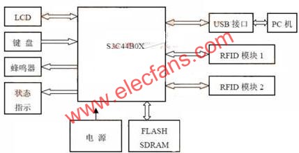 系統(tǒng)結構框圖  www.asorrir.com