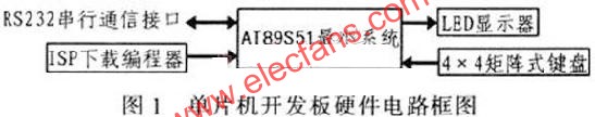 單片開發板硬件電路框圖  www.asorrir.com
