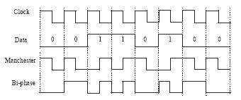 圖6 曼徹斯特 (Manchester) 和雙相 (Bi-phase) 編碼