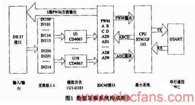 數據采集系統(tǒng)的系統(tǒng)組成 www.asorrir.com