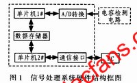 信號處理系統(tǒng)的硬件結(jié)構(gòu)框圖 www.asorrir.com